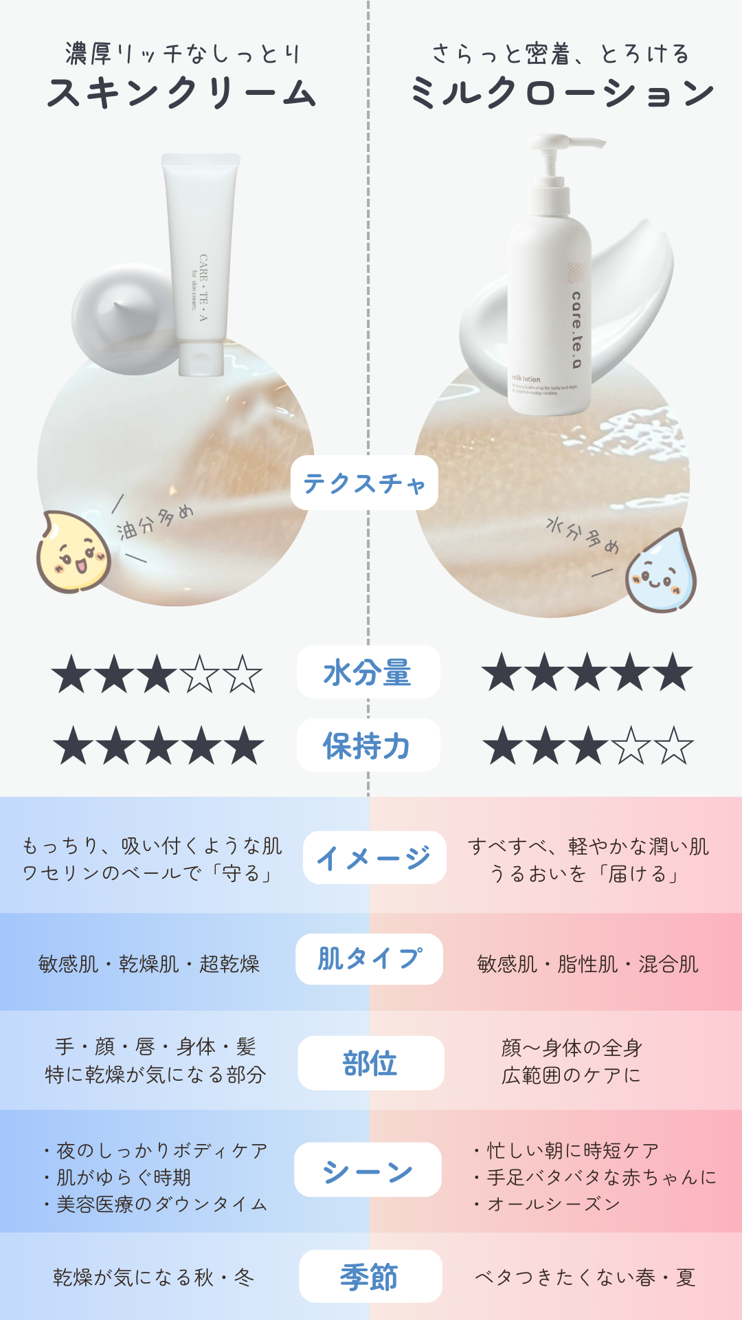 ミルクローション・スキンクリーム 比較