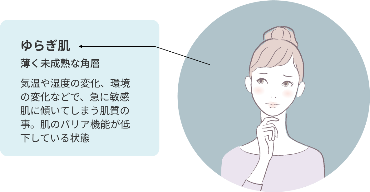 ゆらぎ肌とは薄く未成熟な角層。気温や湿度の変化、環境の変化などで、急に敏感肌に傾いてしまう肌質の事。肌のバリア機能が低下している状態